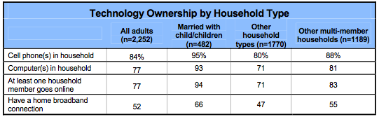Pew Internet & American Life Project, "Networked Families"
